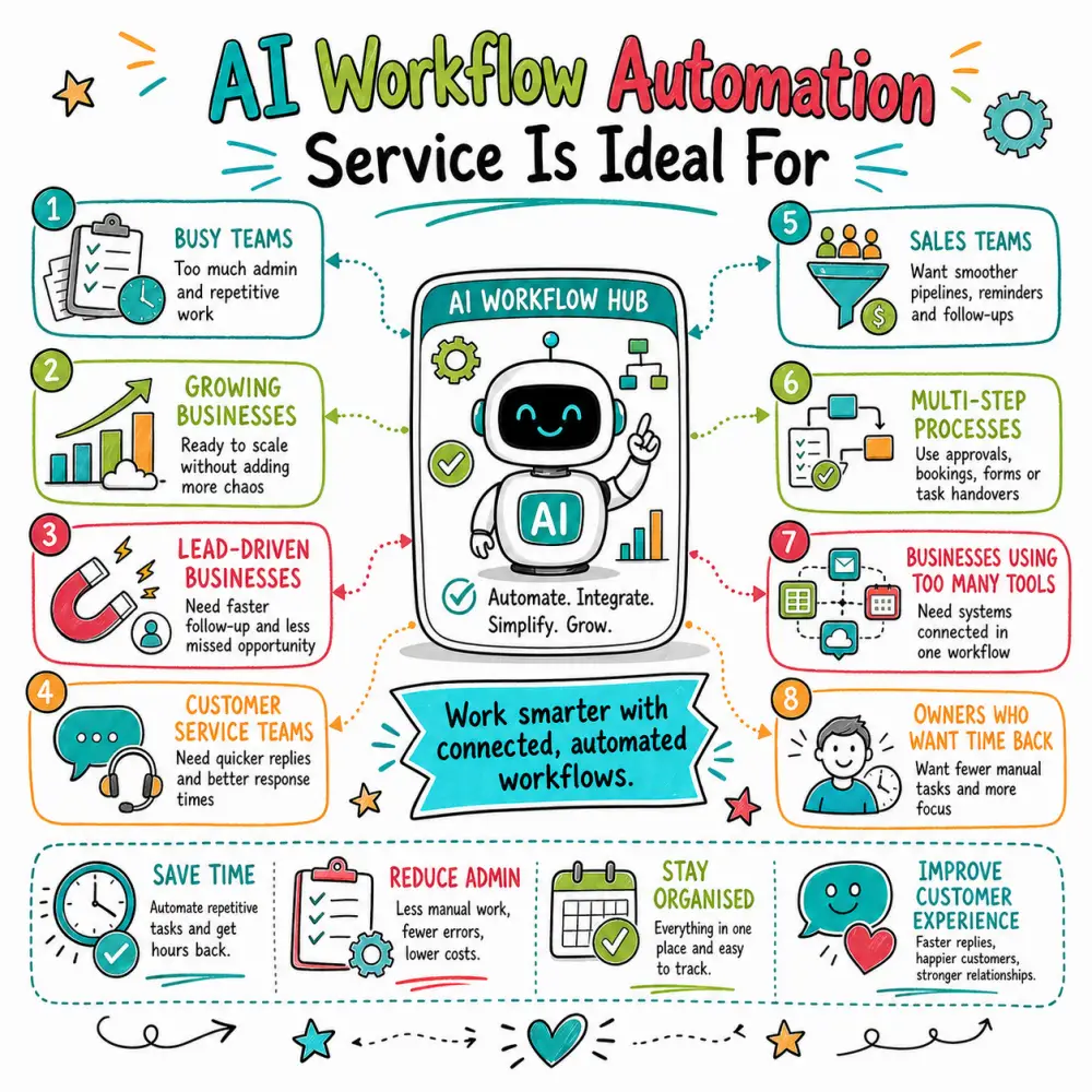 Doodle infographic showing who AI workflow automation services are ideal for, including busy teams, growing businesses, sales teams, customer service teams, lead-driven businesses, and owners who want time back.