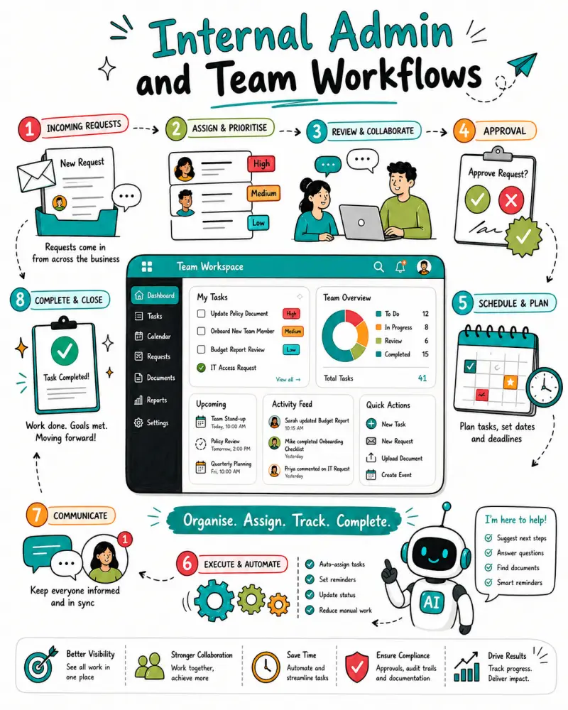 Doodle illustration of internal admin and team workflows showing task requests, assignment, collaboration, approvals, scheduling, automation, communication, and completion in bright brand colours.