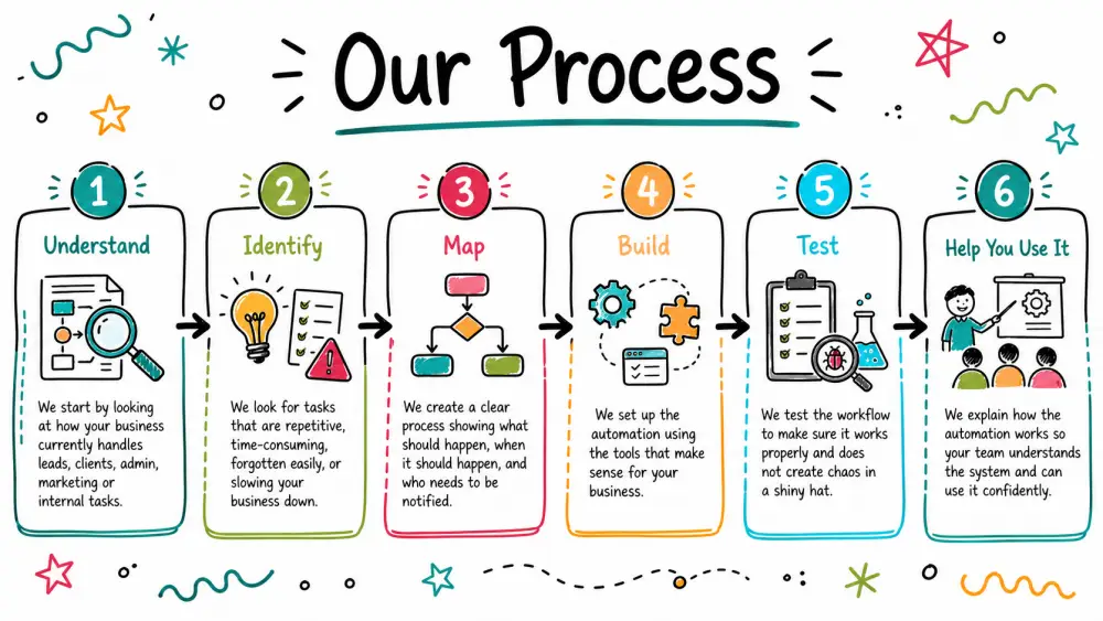 Our Process 1. We Understand Your Current Workflow We start by looking at how your business currently handles leads, clients, admin, marketing or internal tasks. 2. We Identify Automation Opportunities We look for tasks that are repetitive, time-consuming, forgotten easily, or slowing your business down. 3. We Map the Workflow We create a clear process showing what should happen, when it should happen, and who needs to be notified. 4. We Build and Connect the System We set up the automation using the tools that make sense for your business. 5. We Test Everything We test the workflow to make sure it works properly and does not create chaos in a shiny hat. 6. We Help You Use It