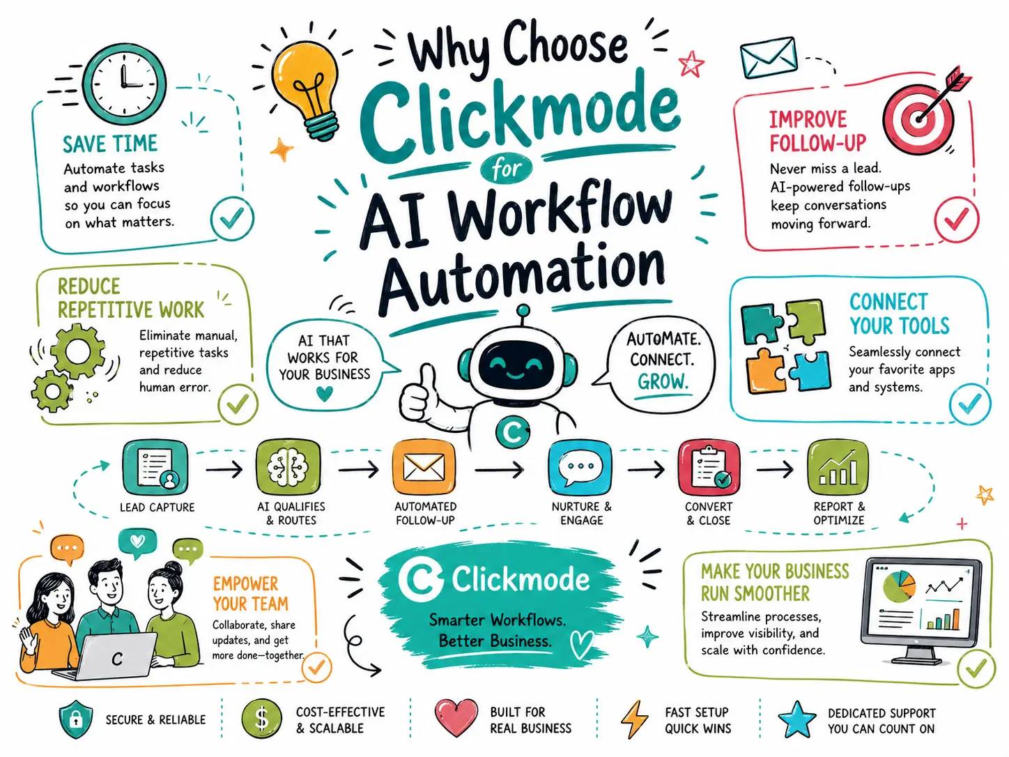 Doodle-style illustration showing why businesses should choose Clickmode for AI workflow automation, with icons for saving time, follow-up, team collaboration, connected tools and smoother workflows.