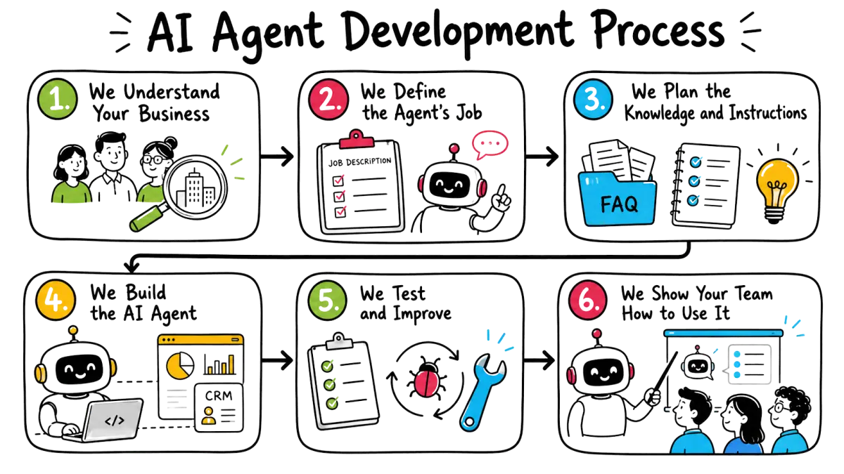 AI Agent Development Process