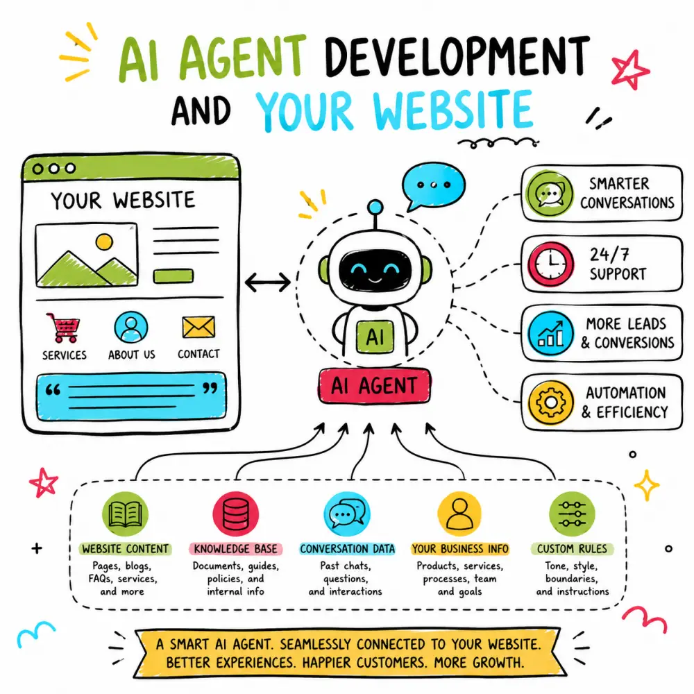 Doodle illustration showing an AI agent connected to a business website, highlighting smarter conversations, 24/7 support, more leads, automation, website content, knowledge base and custom rules.