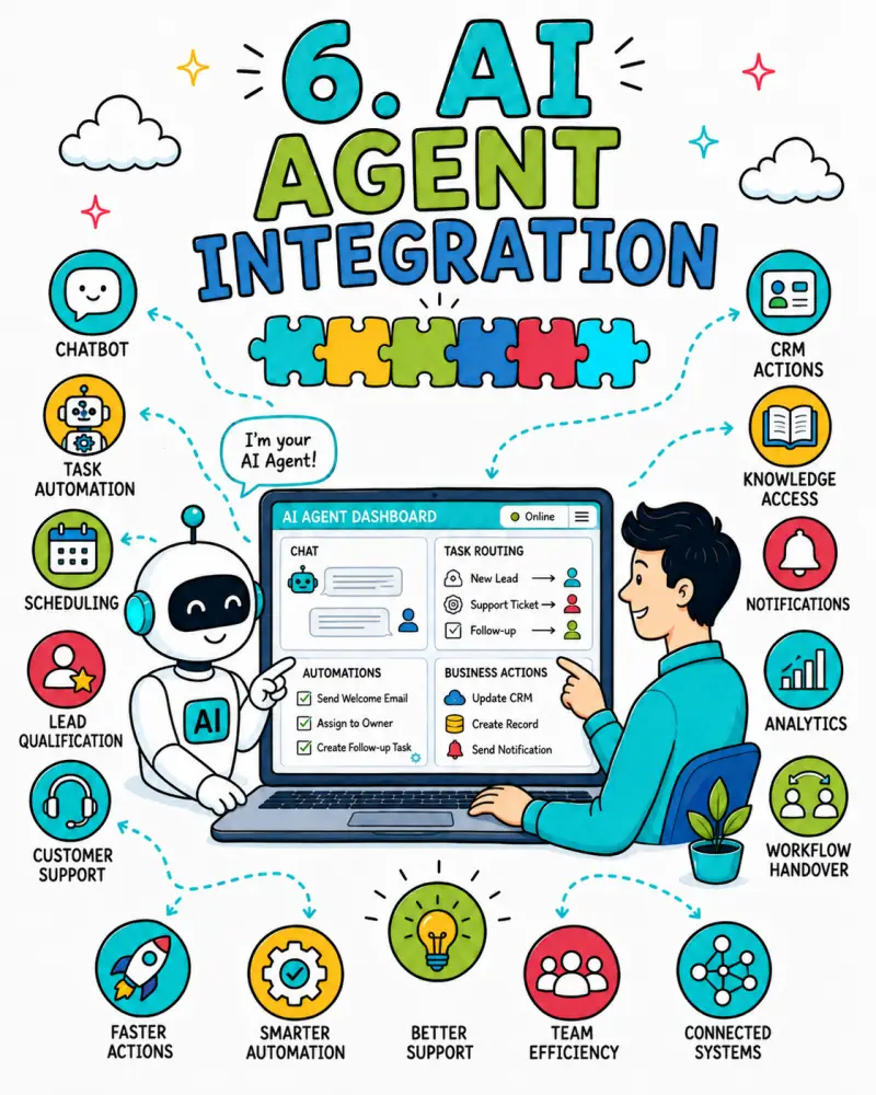Doodle-style illustration of AI agent integration showing a robot, a business user, an AI agent dashboard, and connected tools like chatbots, task automation, CRM actions, scheduling, support, and analytics.