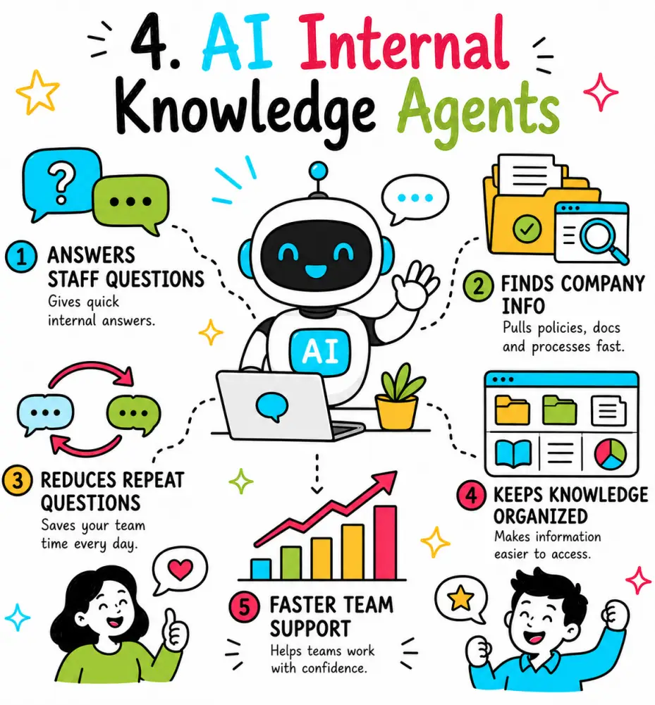 Doodle illustration about AI internal knowledge agents, showing a friendly AI robot with icons for staff questions, company documents, repeat questions, organised knowledge and faster team support.