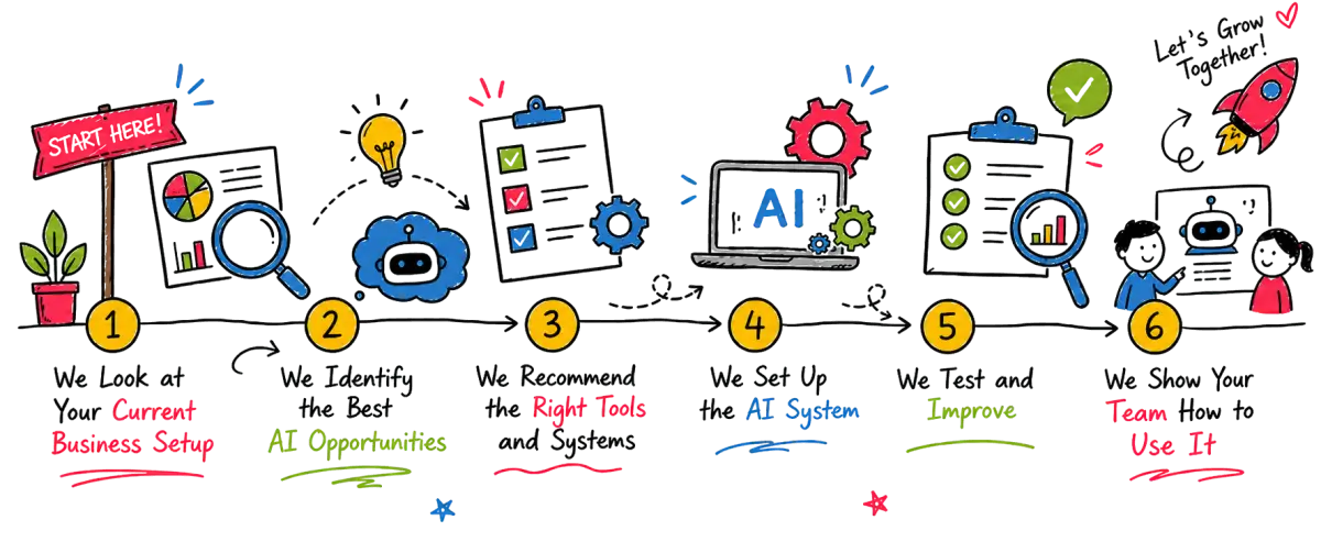 AI System Setup Process Clickmode