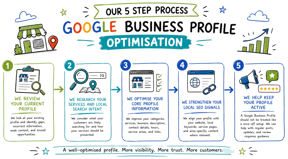 How Clickmode Optimises Your Google Business Profile new Doodle-style landscape flow chart showing how Clickmode optimises a Google Business Profile through profile review, local search research, profile updates, local SEO signals and ongoing profile activity.