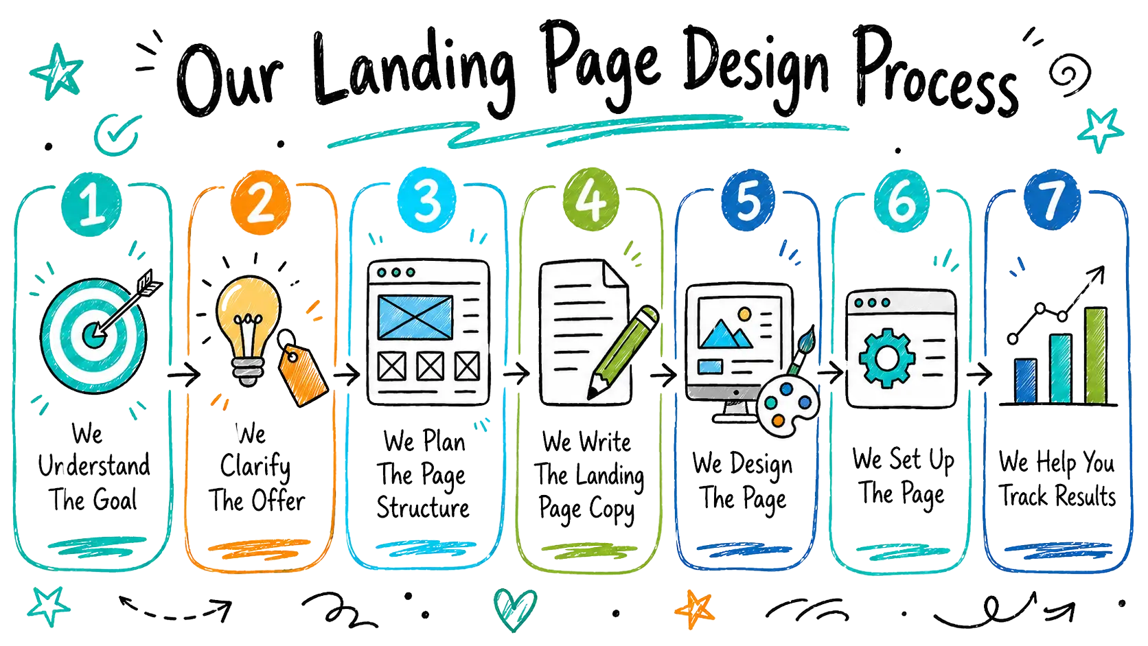 Doodle-style flow chart showing the landing page design process from understanding the goal to tracking results.