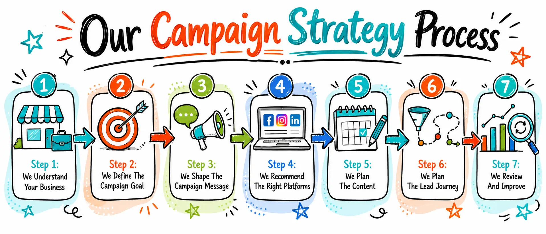 Our campaign strategy process steps Our campaign strategy process steps