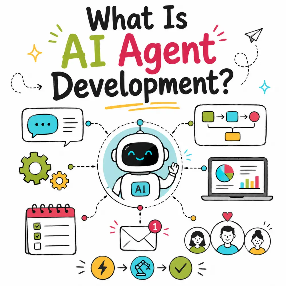 Doodle illustration explaining what AI agent development is, showing a friendly AI robot connected to chat, workflow, automation, dashboard, task list and customer icons.