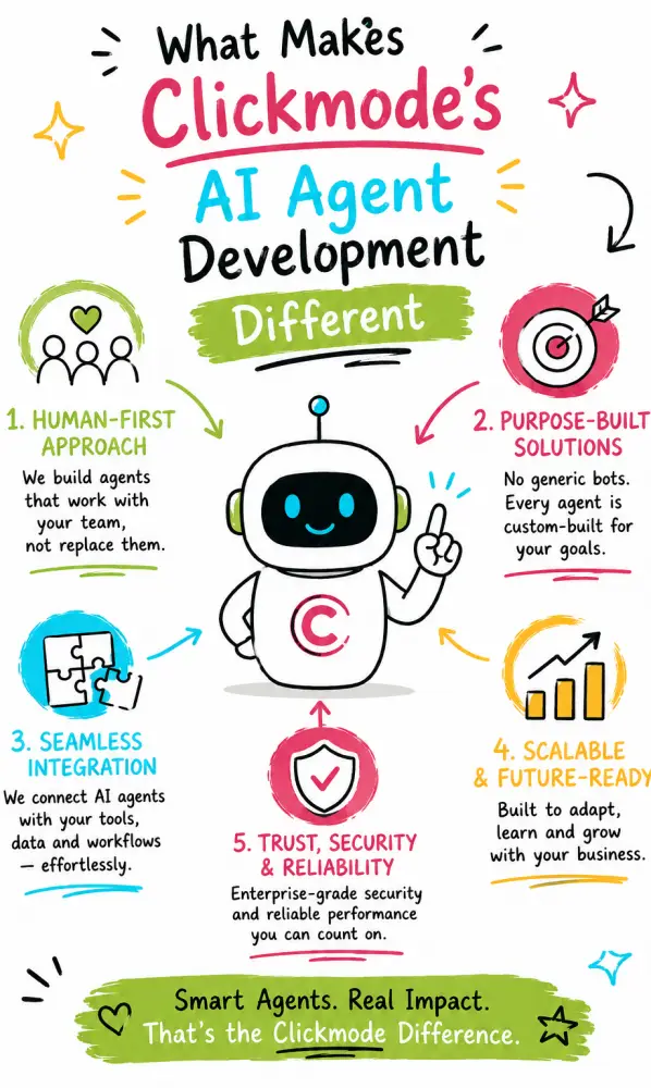 Doodle infographic showing what makes Clickmode’s AI Agent Development different, with a central robot and five service benefits.