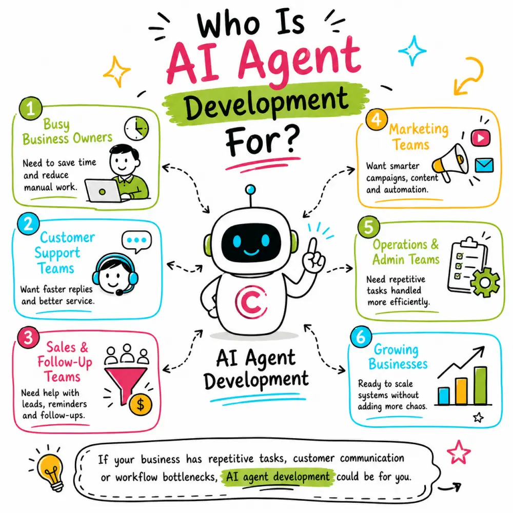 Doodle infographic showing who AI agent development is for, featuring a central robot and six business user groups.