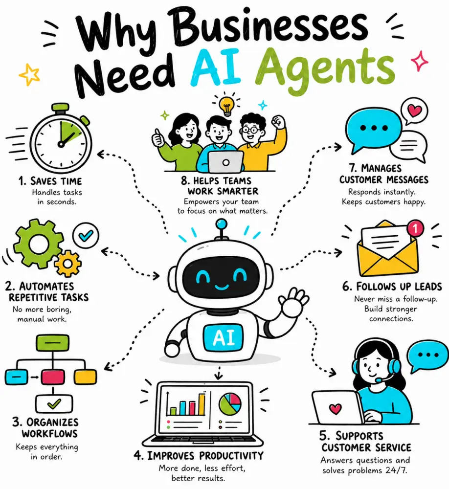 Doodle illustration showing why businesses need AI agents, with a friendly robot connected to icons for automation, customer messages, lead follow-ups, workflows, productivity and team support.