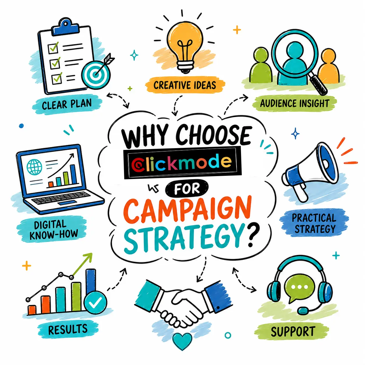 Why choose ClickMode strategy Why choose ClickMode strategy