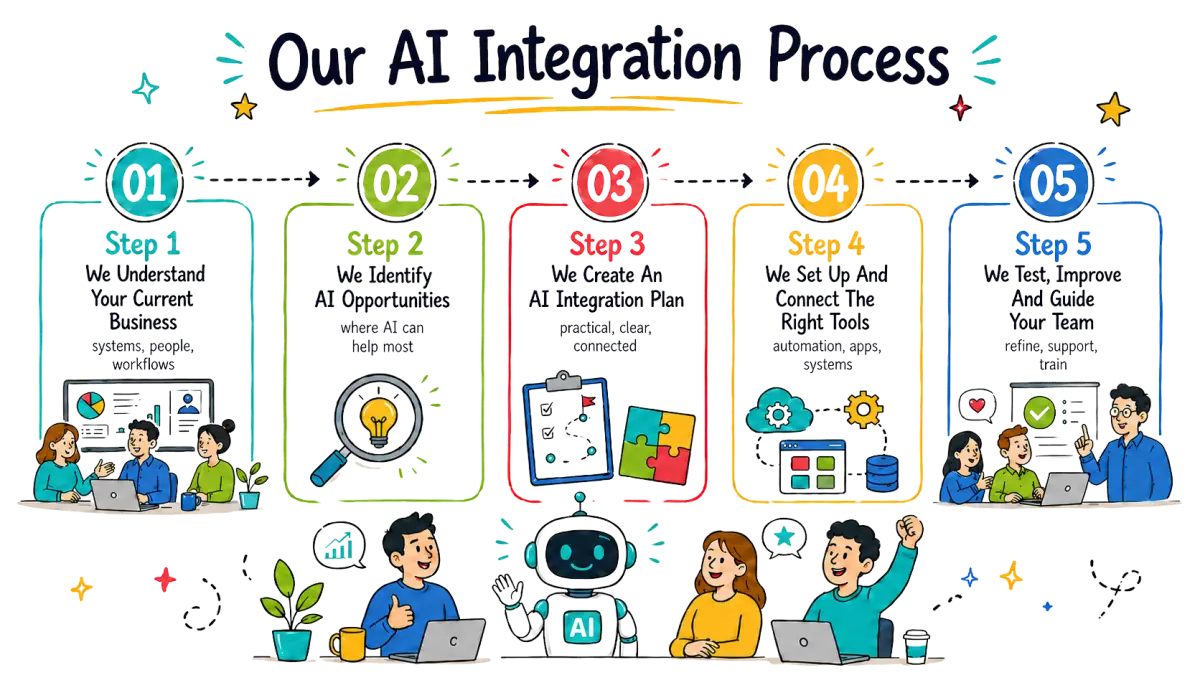 AI Agent Development Process