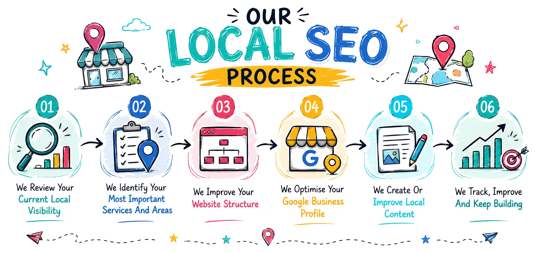 Local seo proccess clickmode Our Local SEO Process flow chart showing six steps from reviewing local visibility to tracking and improving results.