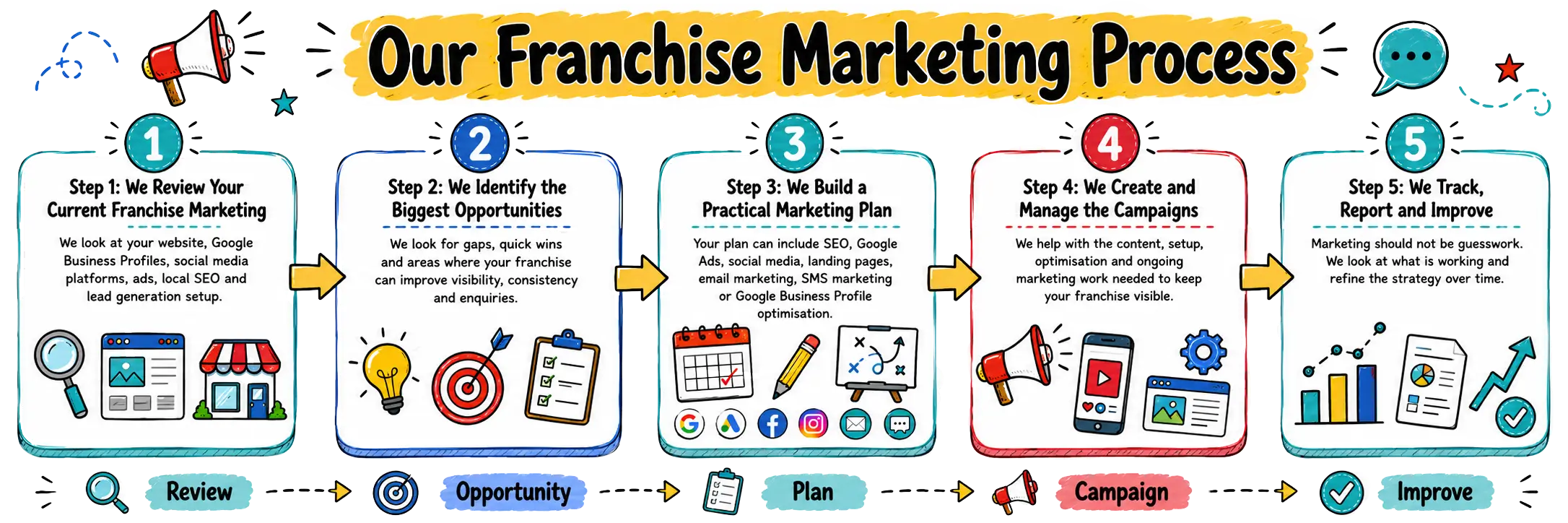 Doodle-style franchise marketing process flow chart showing review, opportunity analysis, planning, campaign management and reporting steps.