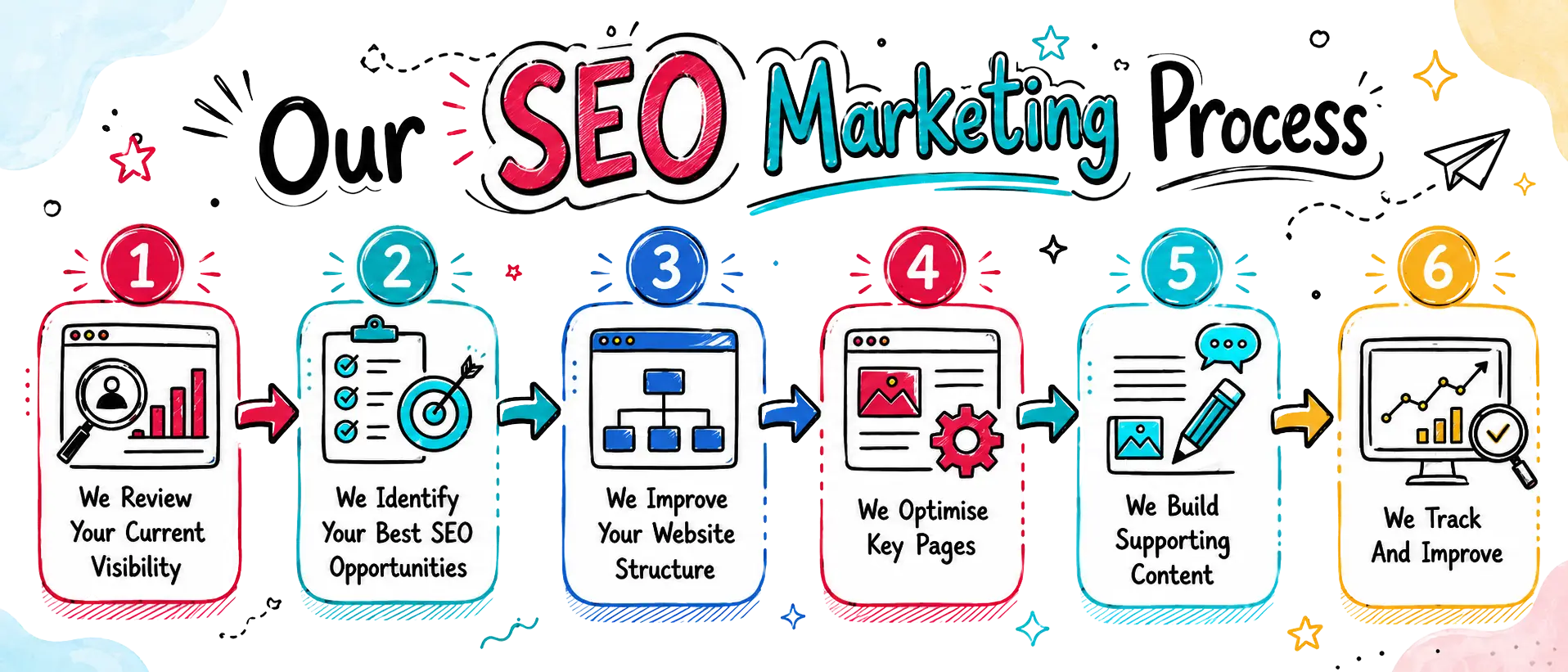 seo marketing process Doodle style infographic showing the six-step SEO marketing process from visibility review to tracking and improvement.