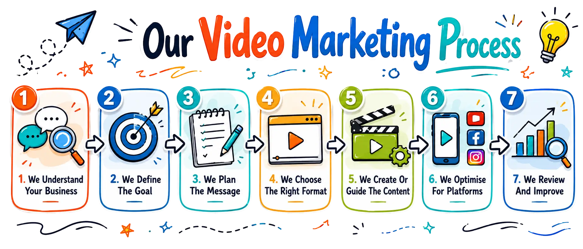 Colourful doodle flow chart titled “Our Video Marketing Process” showing seven steps from understanding the business to reviewing and improving video marketing results.