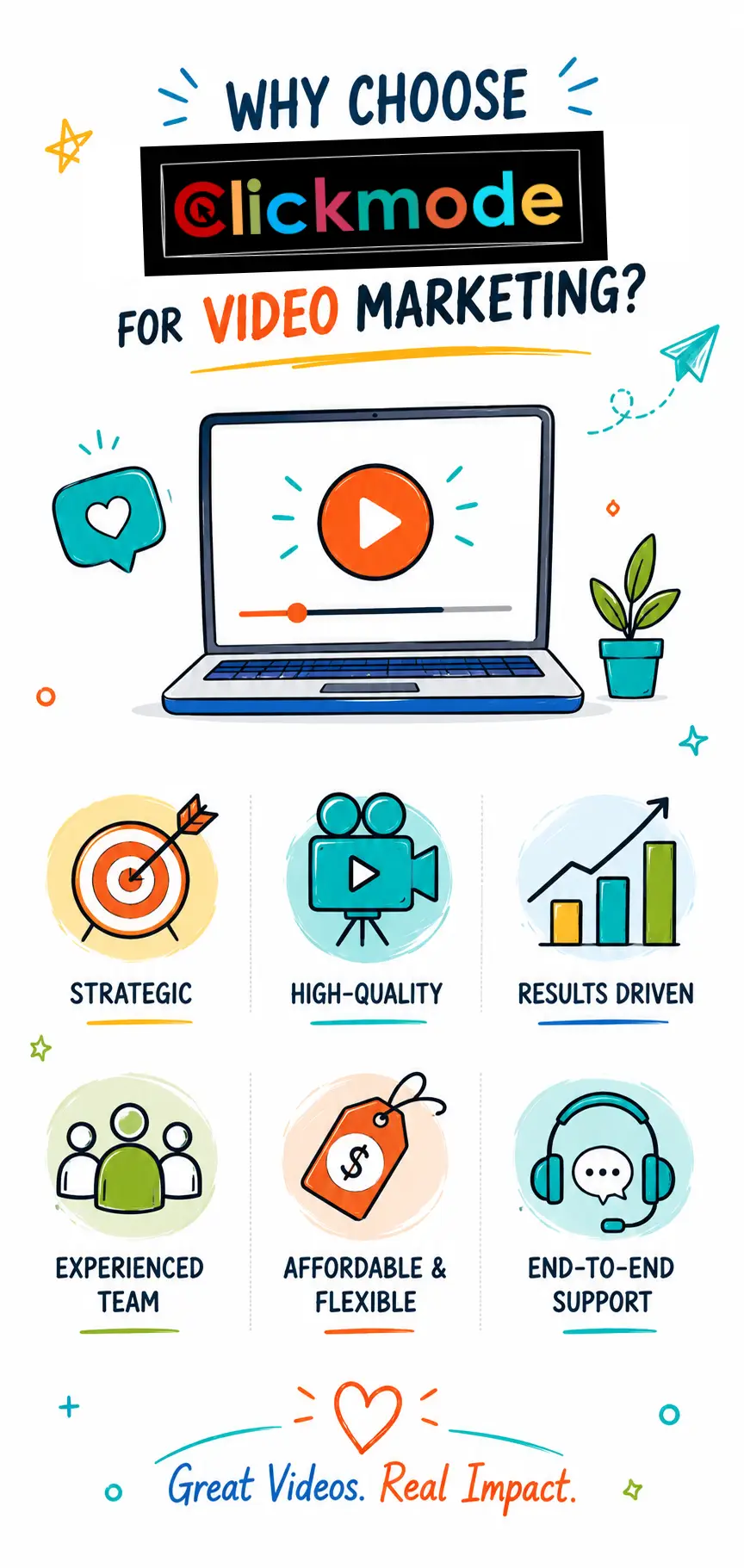 Doodle-style infographic titled “Why Choose Clickmode For Video Marketing?” with a laptop video player and icons for strategy, quality, results, experience, affordability and support.